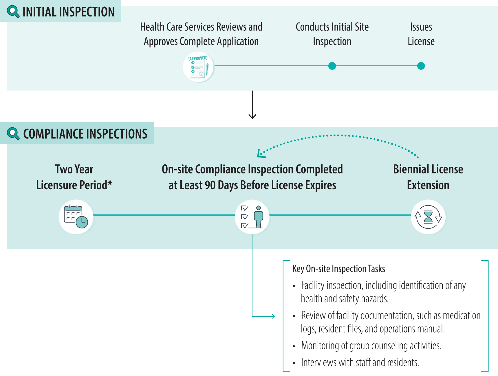 A timeline figure that describes the inspection process carried out by Health Care Services, listing the key tasks involved in initial and biennial compliance inspections for licensed treatment facilities.