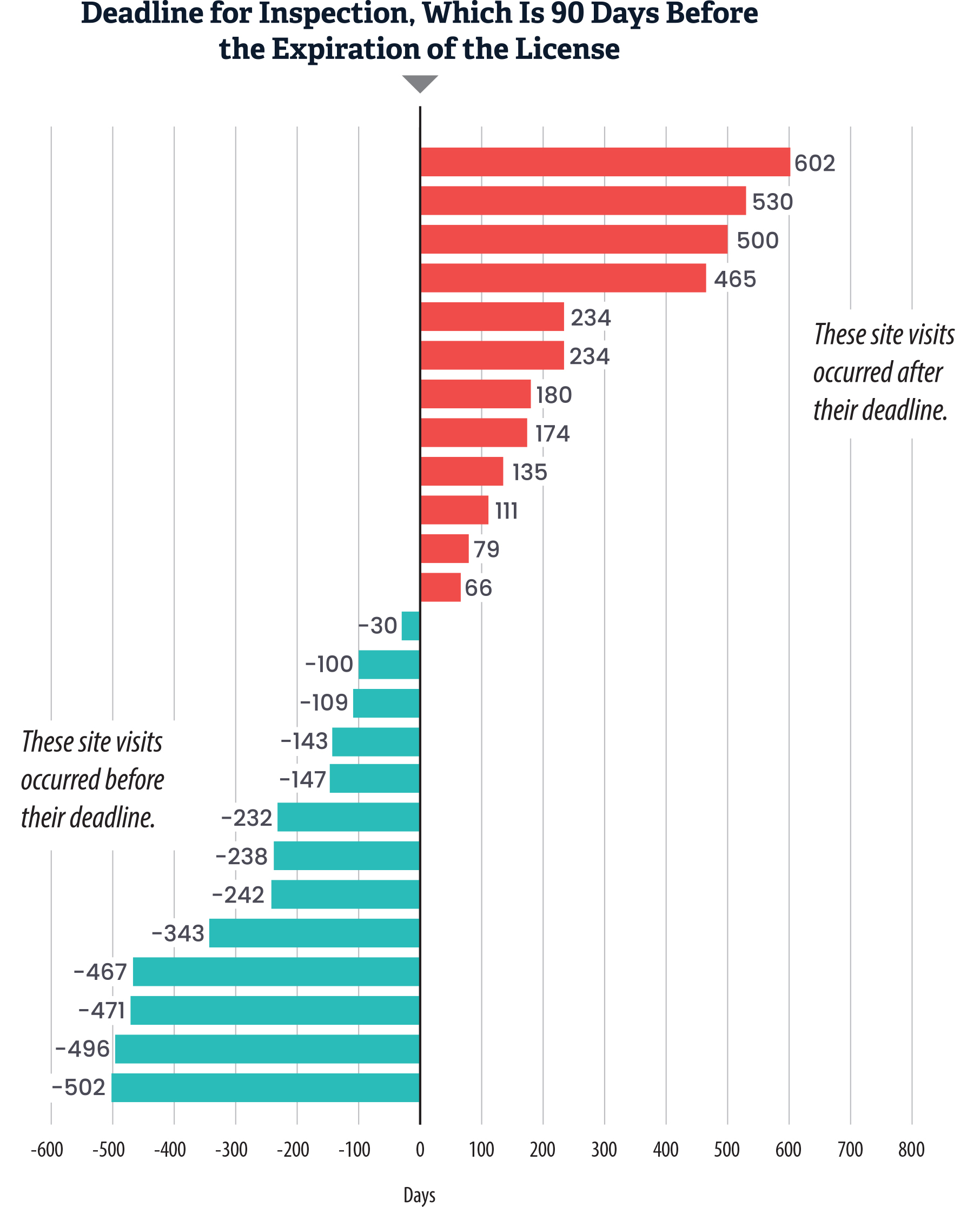 A bar chart that visualizes the timeliness of Health Care Services’ compliance inspections, showing how many inspections occurred before or after the required deadlines over several years.