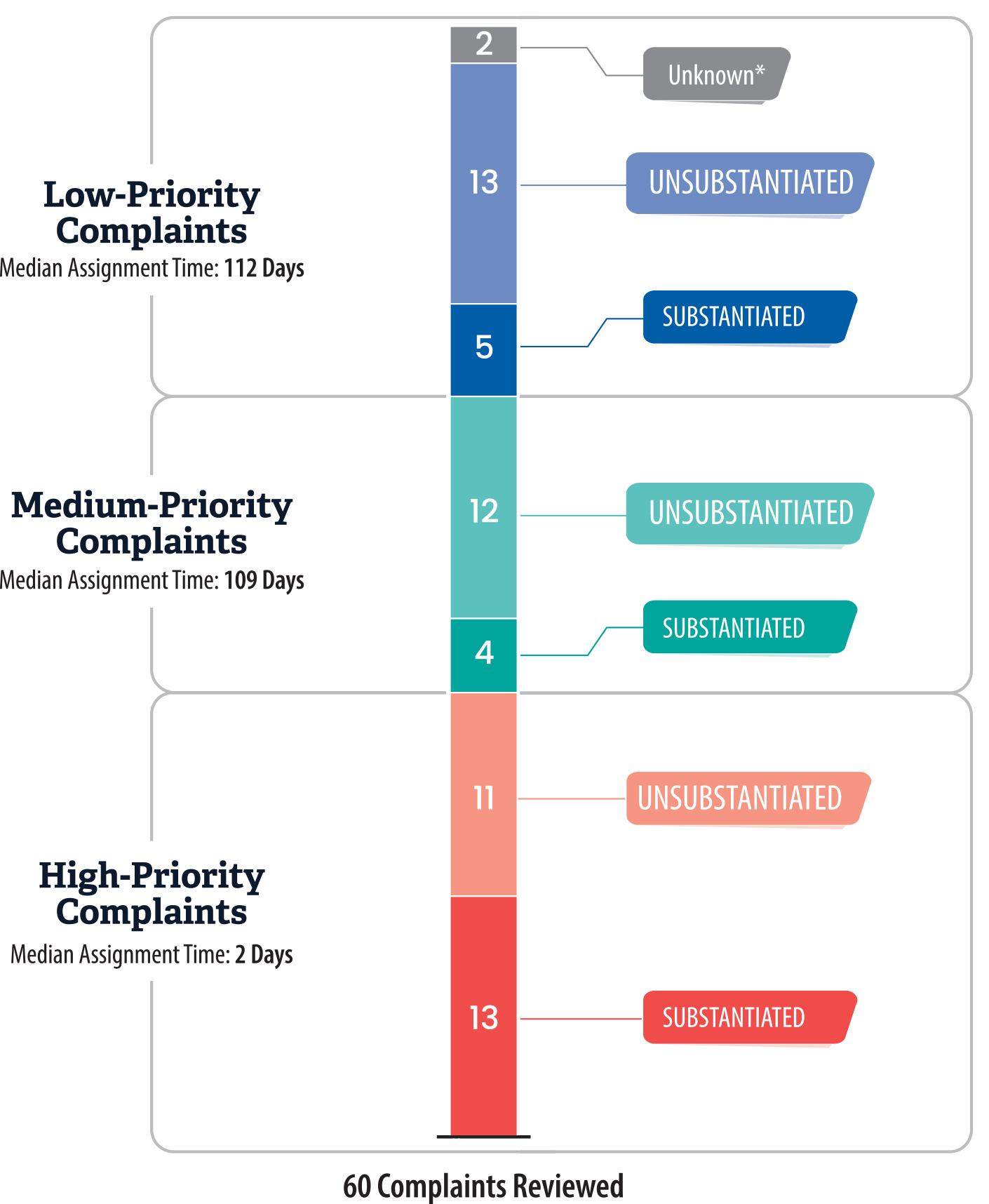 A bar graph illustrating the proportion of substantiated and unsubstantiated complaints within each group of high-, medium-, and low-priority complaint investigations conducted by Health Care Services.