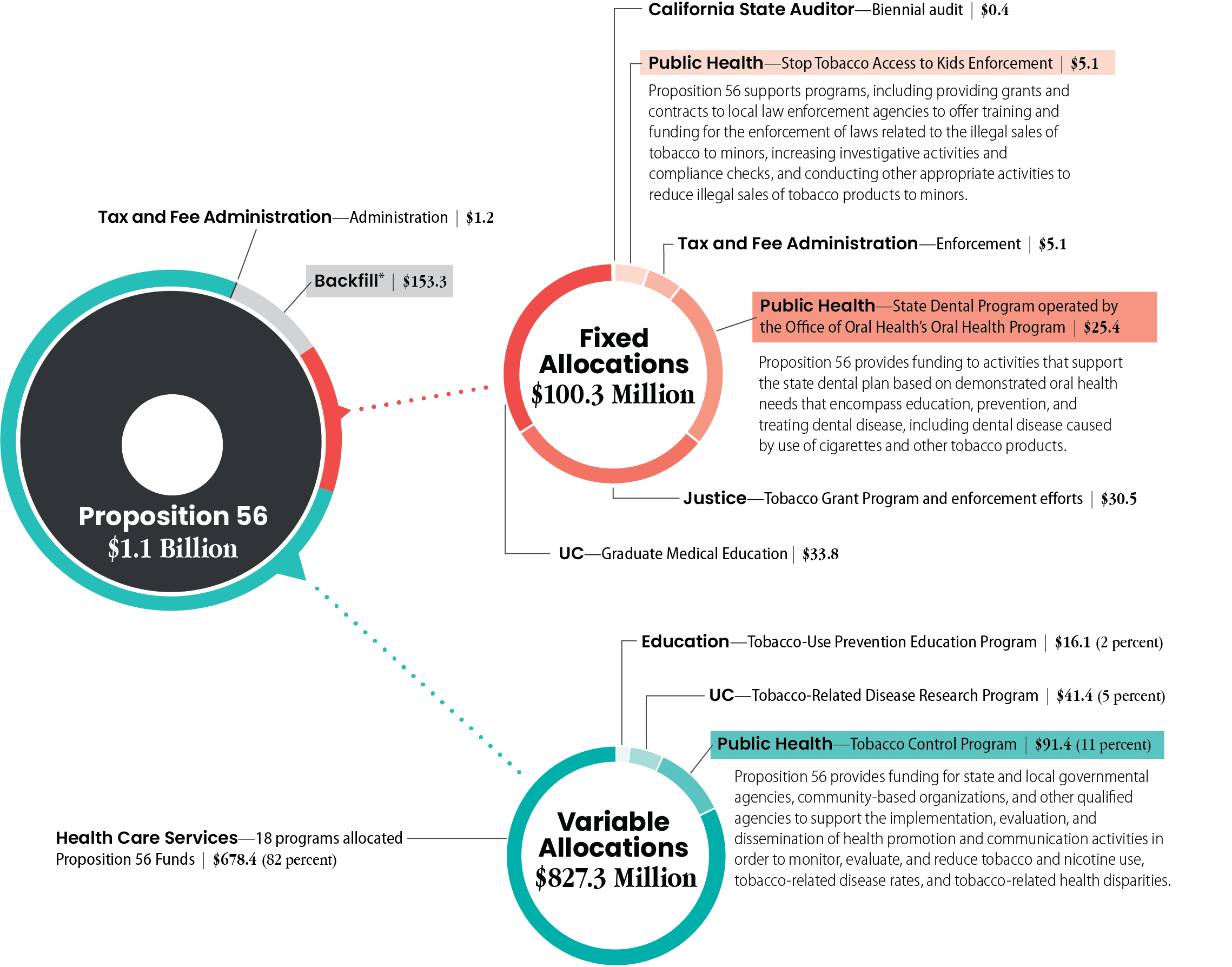 In fiscal year 2022-23, the $1.1 billion in proposition 56 tax revenue was allocated in the following ways: $153.3 million to backfill, $100.3 million to programs with fixed annual allocations, and $827.3 million to programs with variable allocations.