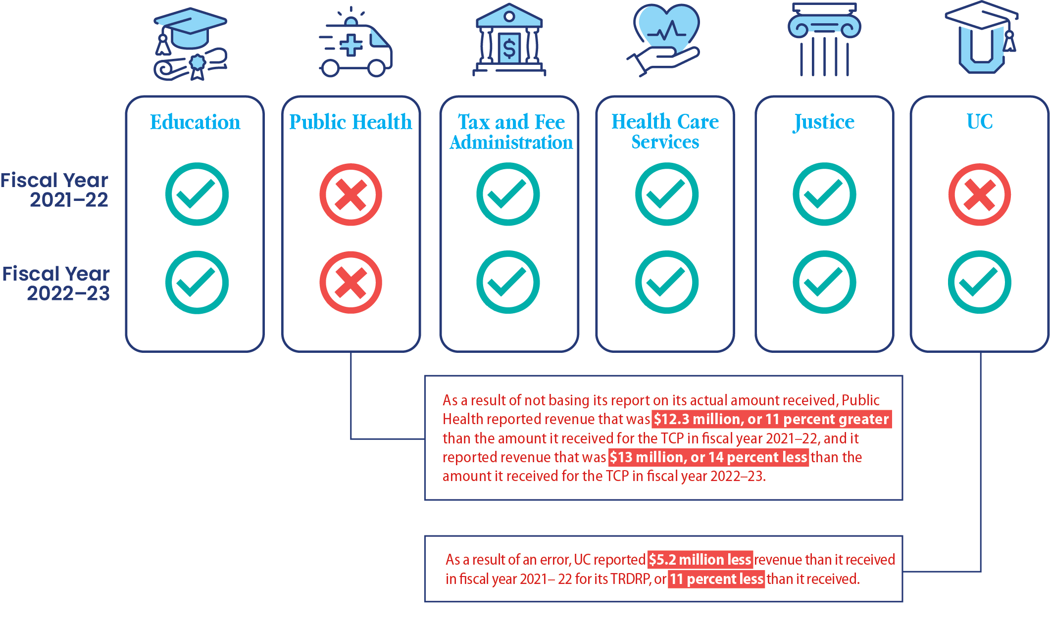 For the TCP, Public Health reported 11 percent more revenue than it received in fiscal years 2021-22 and 14 percent less revenue than it received in fiscal year 2022-23 and UC reported 11 percent less revenue than it received for the TRDRP in fiscal year 2021-22.