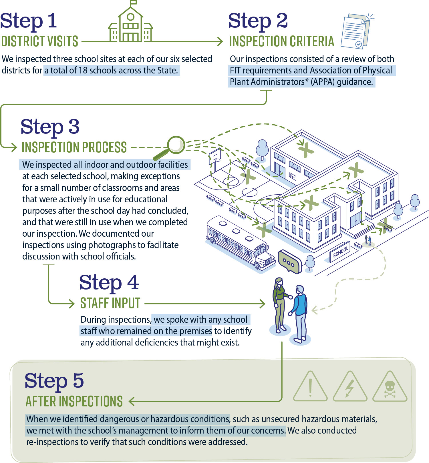 School Site Inspection infographic described in five steps. Exes are marked at all areas of the campus connected to a magnifying glass including basketball court, corridors, roofs, with paths moving inside and outside of building. School staff discuss at the entrance of the school.