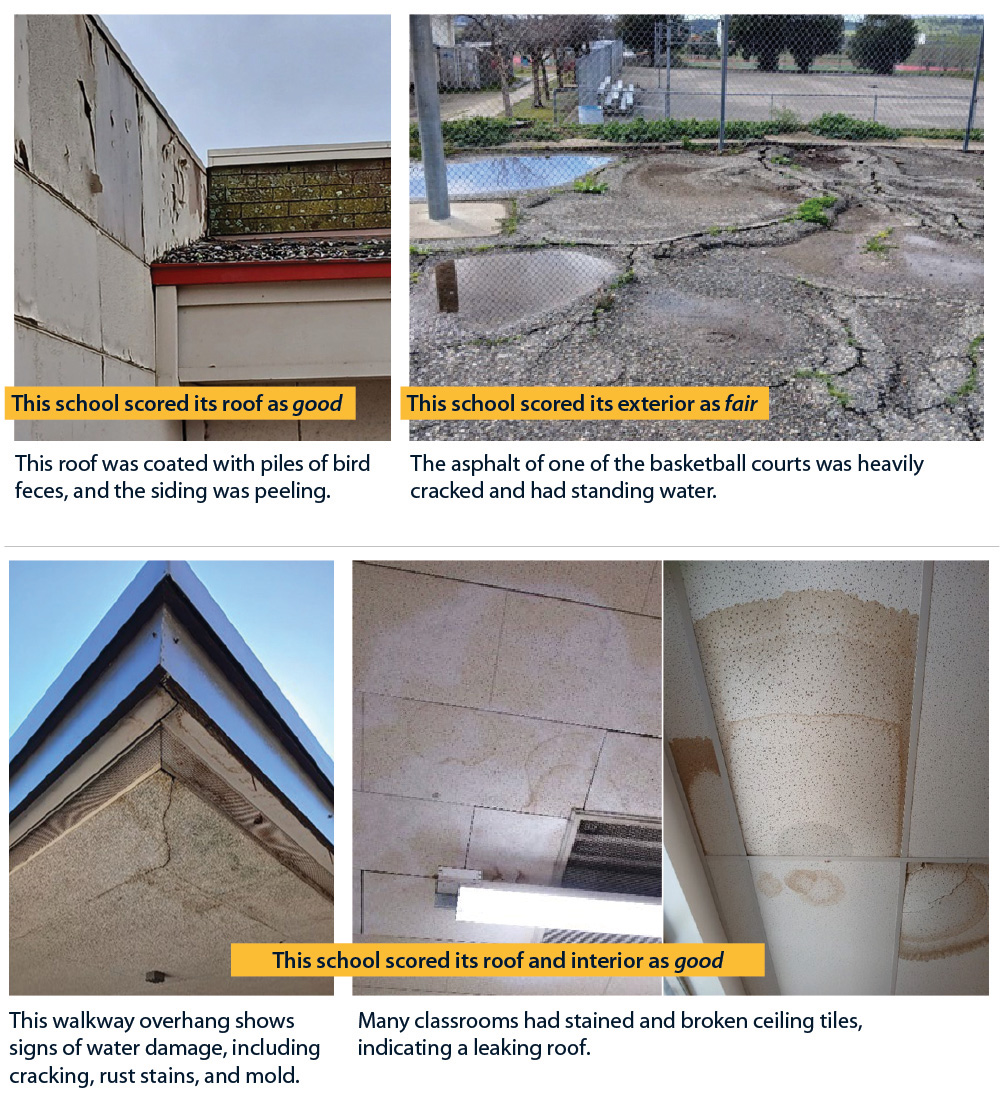 Significant maintenance deficiencies at many schools, such as a roof coated with bird feces, asphalt basketball court with heavy cracks and buckling, and water damaged overhang and ceiling tiles, where the schools rated them as fair or good.