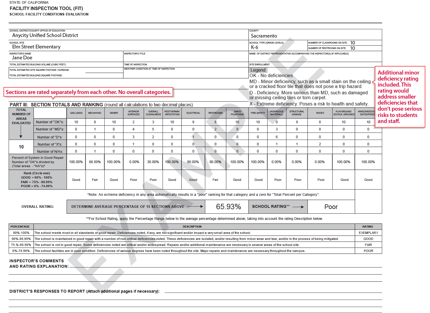 Example school inspection tool (FIT) evaluation form.