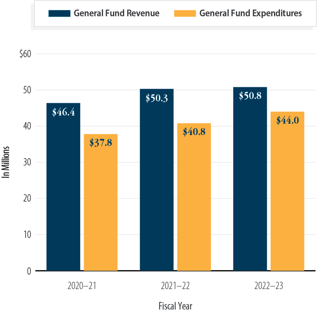 Figure 1, a bar chart that compares El Cerrito’s general fund revenue to its general fund expenditures for fiscal years 2020–21 through 2022–23.