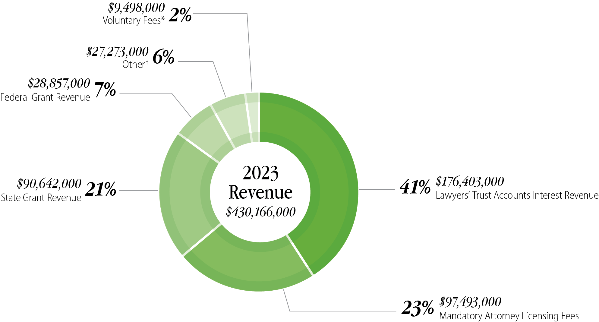 This figure is a pie chart that depicts that in the year 2023, the State Bar had multiple sources of revenue, such as mandatory attorney licensing fees and state grants.