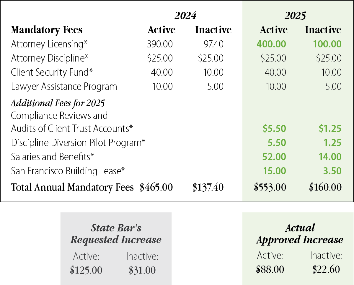 This figure depicts a graphic listing the mandatory attorney licensing fees for the year 2024, their respective values for the year 2025, and also additional fees that the Legislature approved for the year 2025.