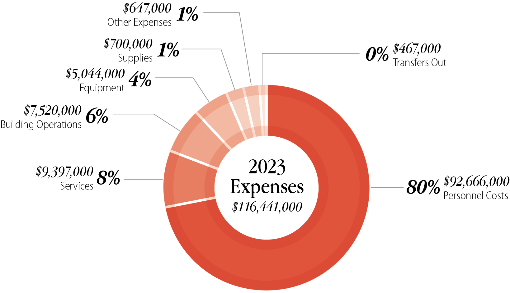 This figure is a pie chart that depicts that in the year 2023, the State Bar general fund had several expense categories, but its largest expense was personnel costs.