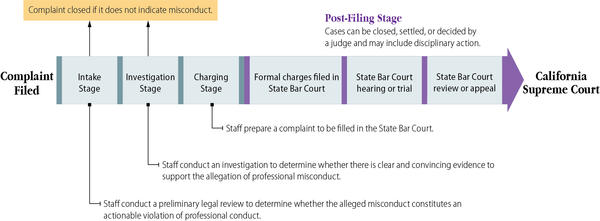 This figure depicts how the State Bar’s OCTC generally processes a complaint against an attorney through the format of an arrow which is divided into the different processing stages.