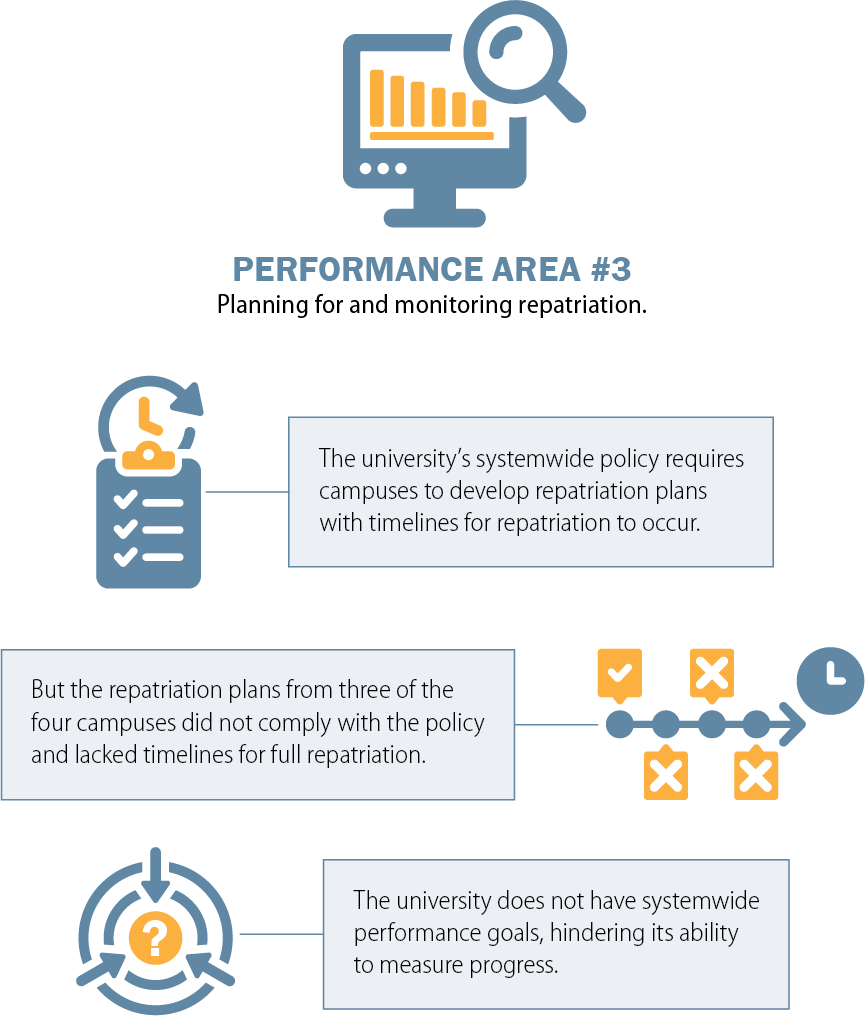 A figure that summarizes the report’s findings in performance area three: “Planning for and monitoring repatriation.”